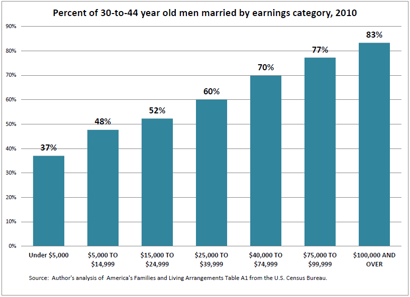 less-money-less-marriage-economic-policy-institute