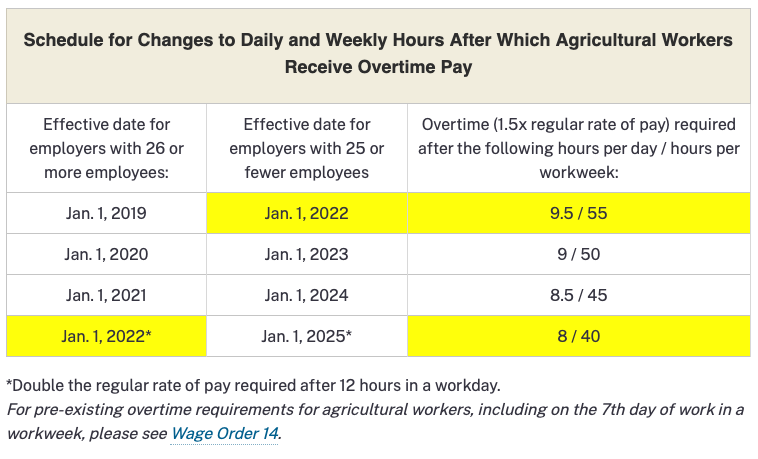 Overtime for California farmworkers on farms with 26 or more employees was phased-in between 2019 and 2022: Smaller farms phased-in between 2022 and 2025