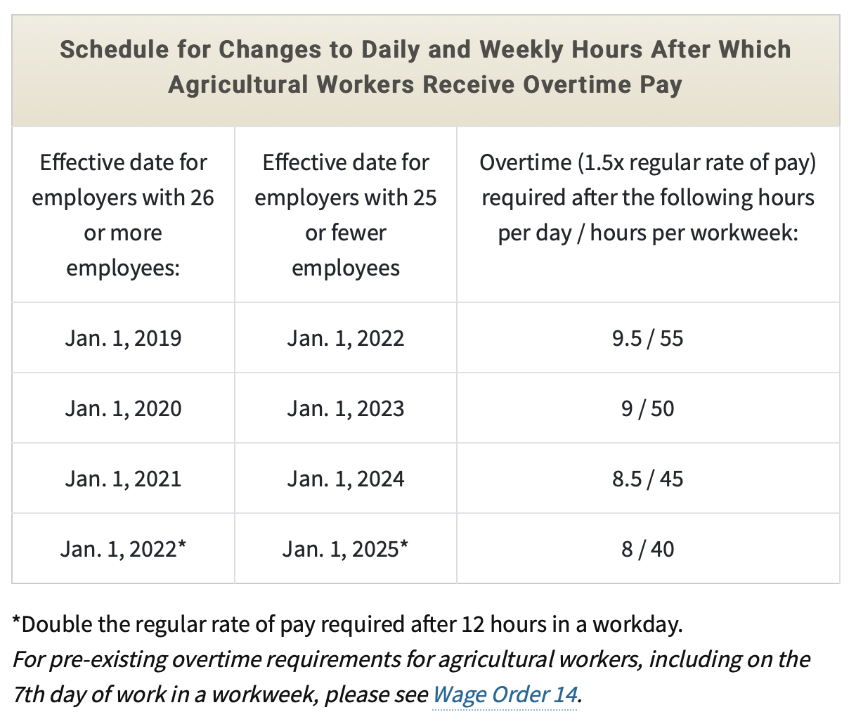 Overtime for California farmworkers is phased-in over a four-year period, between 2019 and 2022