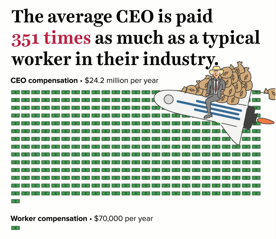 CEO pay has skyrocketed 1,322% since 1978: CEOs were paid 351 times as much as a typical worker in 2020