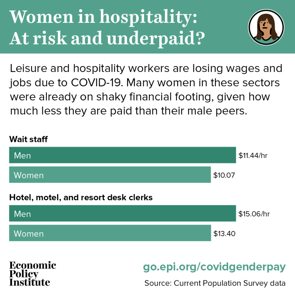 Exposed and underpaid Women still make less than men, including in sectors especially affected