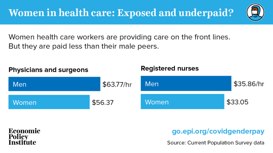 Exposed and underpaid Women still make less than men, including in