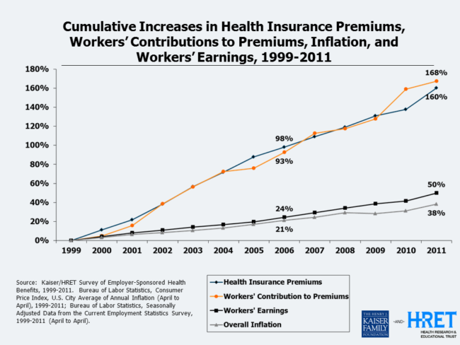 Health Insurance Premiums Continue To Rise Far Faster Than Workers ...