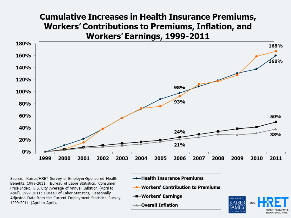Health insurance premiums continue to rise far faster than workers