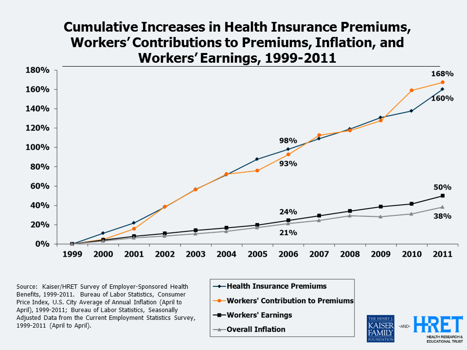 Health Insurance Premiums Continue To Rise Far Faster Than Workers 