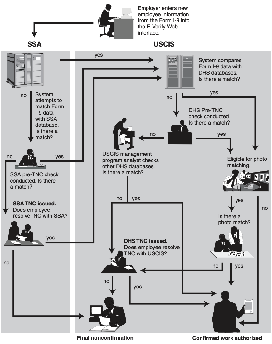 Employers and workers have 10 days to respond to a tentative nonconfirmation in E-Verify, and the employee has eight days to resolve it: The E-Verify process for employees attesting to be non-U.S. citizens on the Form I-9