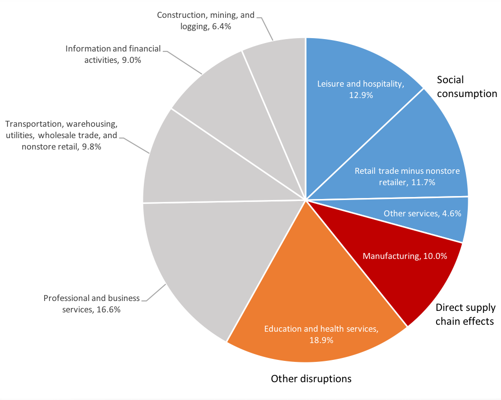 Large shares of the economy will likely be affected by COVID-19: Shares of private-sector employment by industry