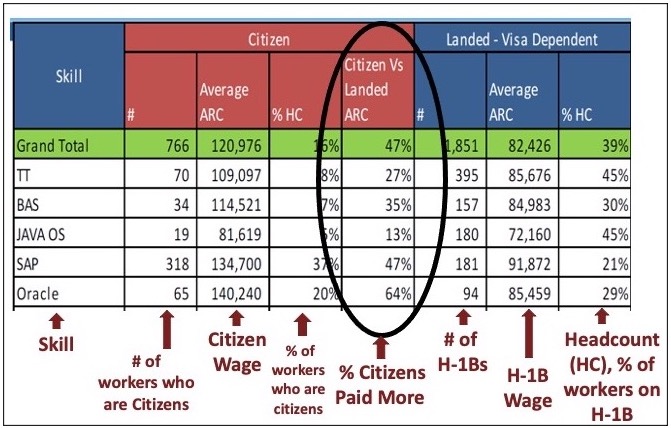 In virtually every skill and job role, HCL systematically pays H-1B workers hired in India less than U.S. citizens and permanent residents: Image of table in internal HCL Technologies document comparing wages paid to U.S. citizens (and permanent residents) with wages paid to Landed (India-hired) H-1B visa holders, by primary skill used in job