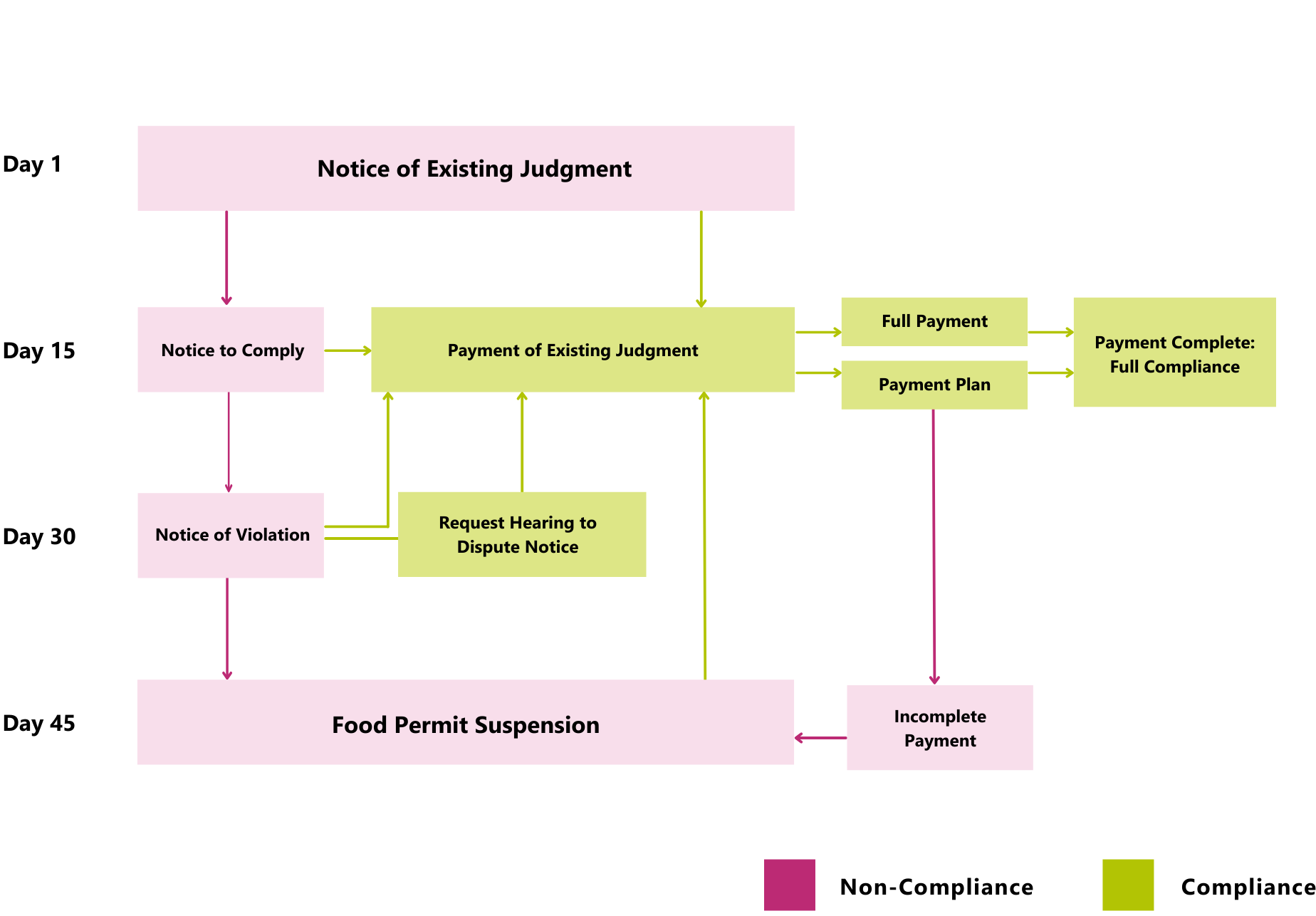 Workflow of Santa Clara food permit enforcement program