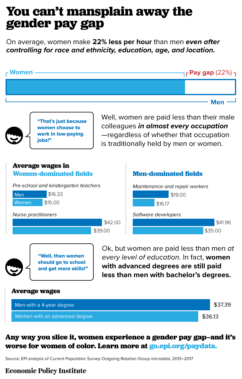 EU Equal Pay Day: 13 percent pay gap •