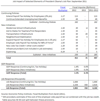 A quick look at the job impact of the president’s proposals | Economic ...