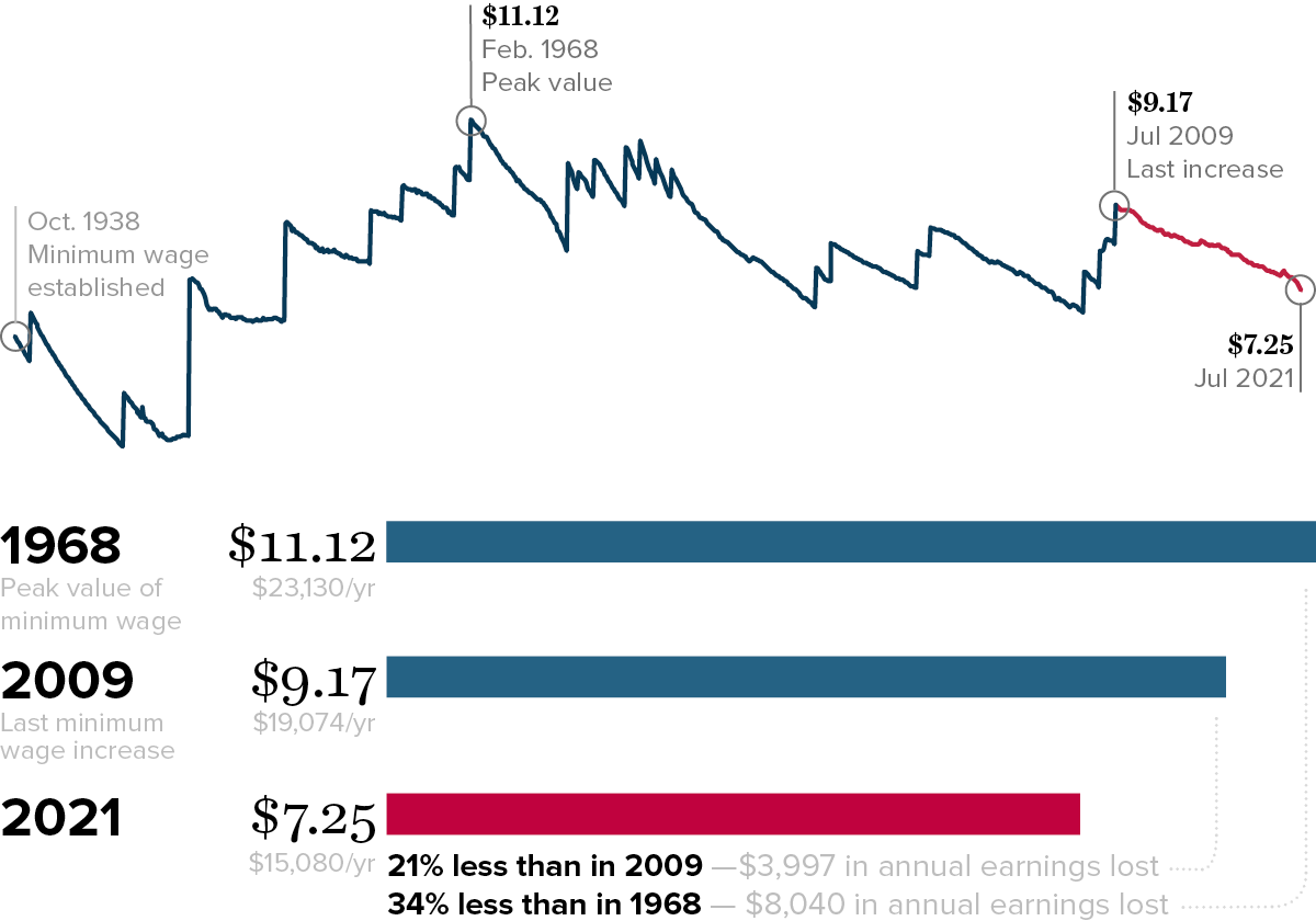 national average minimum wage