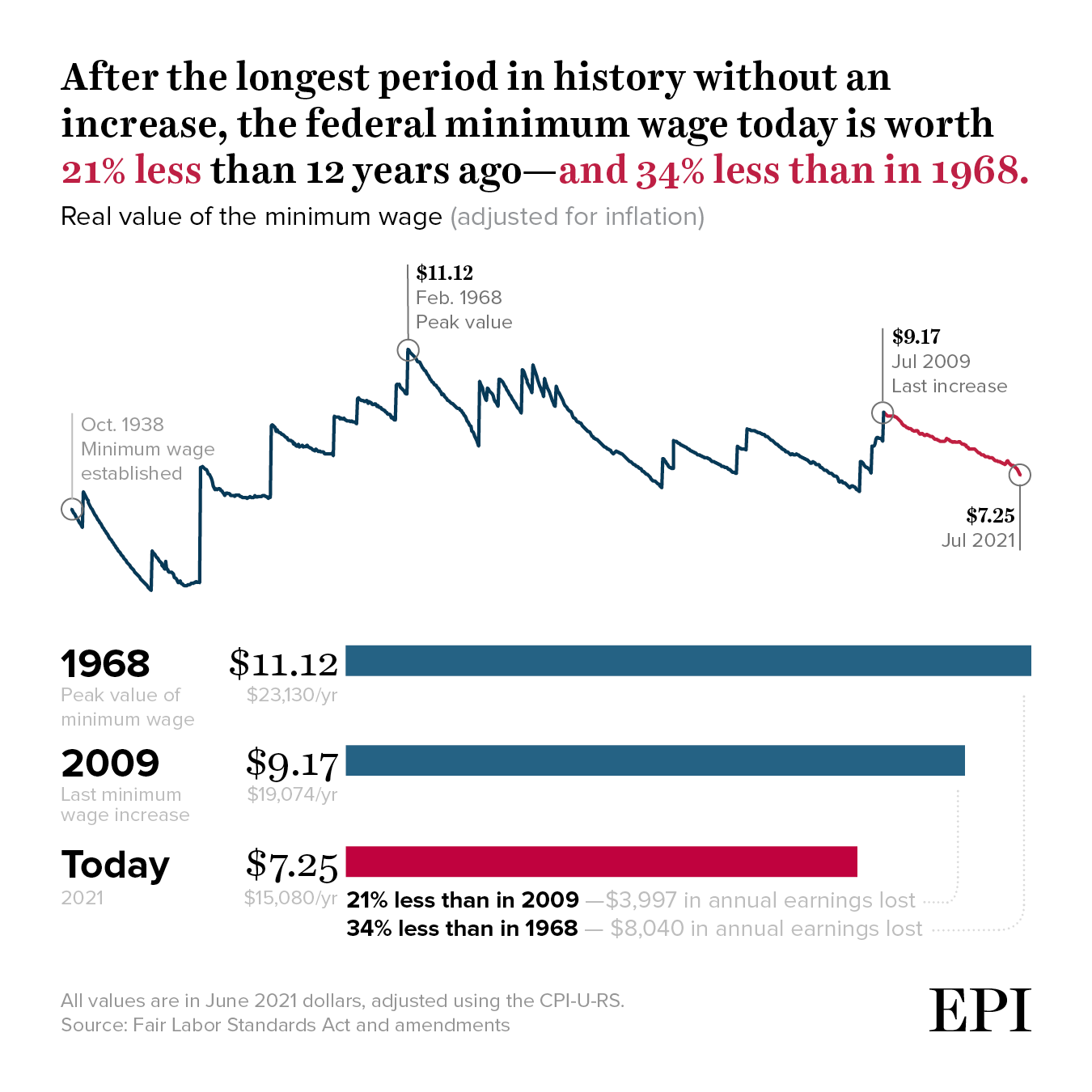 After the longest period in history without an increase, the federal minimum wage today is worth 21% less than 12 years ago—and 34% less than in 1968.