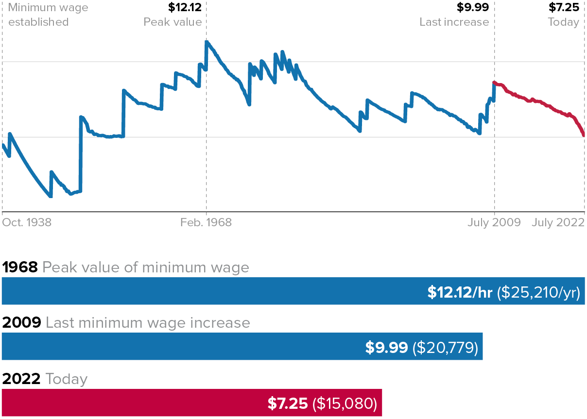 After the longest period in history without an increase, the federal minimum wage today is worth 27% less than 13 years ago—and 40% less than in 1968: Real value of the minimum wage (adjusted for inflation)