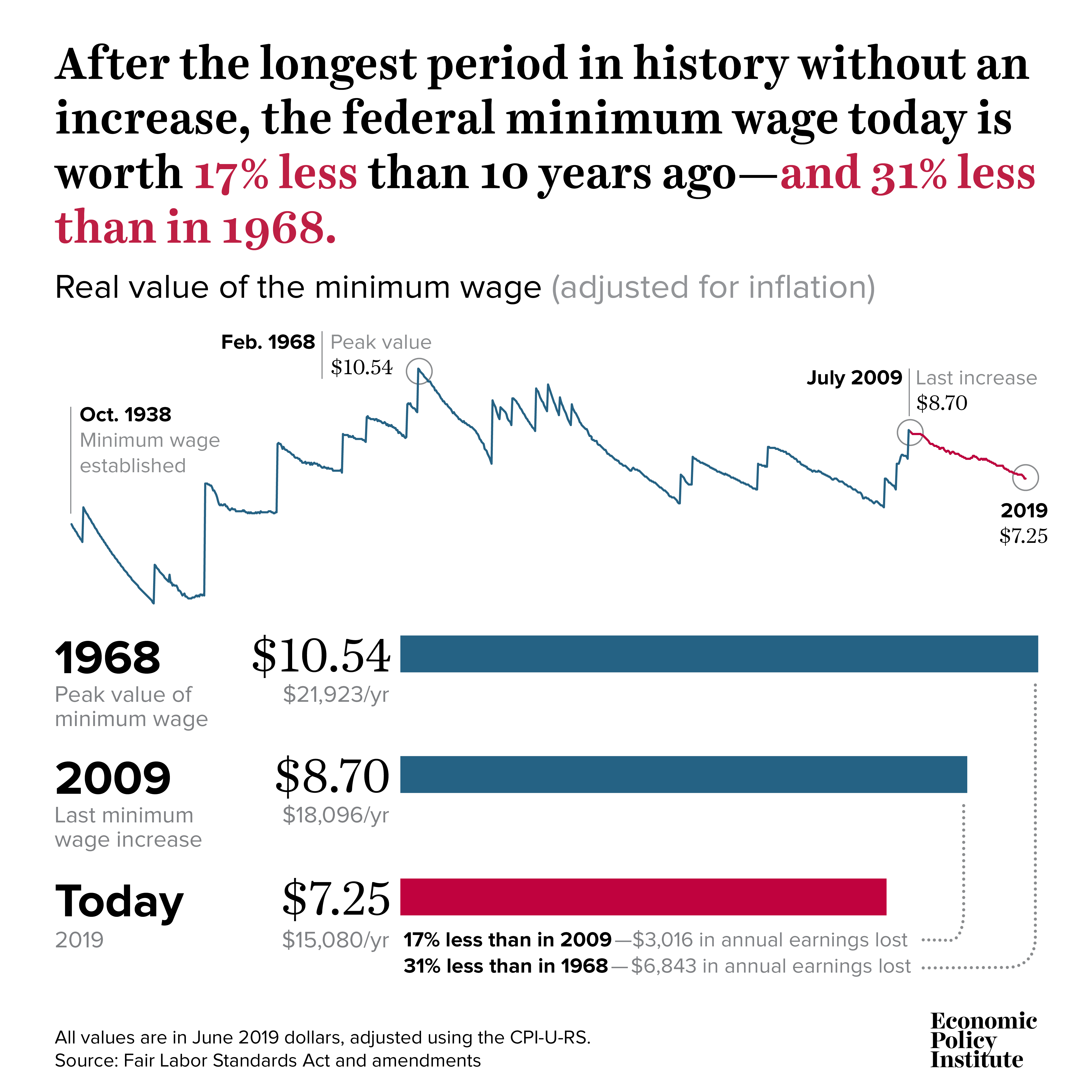 Congress Has Never Let The Federal Minimum Wage Erode For This Long Economic Policy Institute