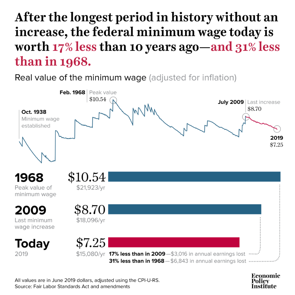 Less is lost. Fair Labor Standards Act. Economic Policy. Periods of History. Economics in History 3d.