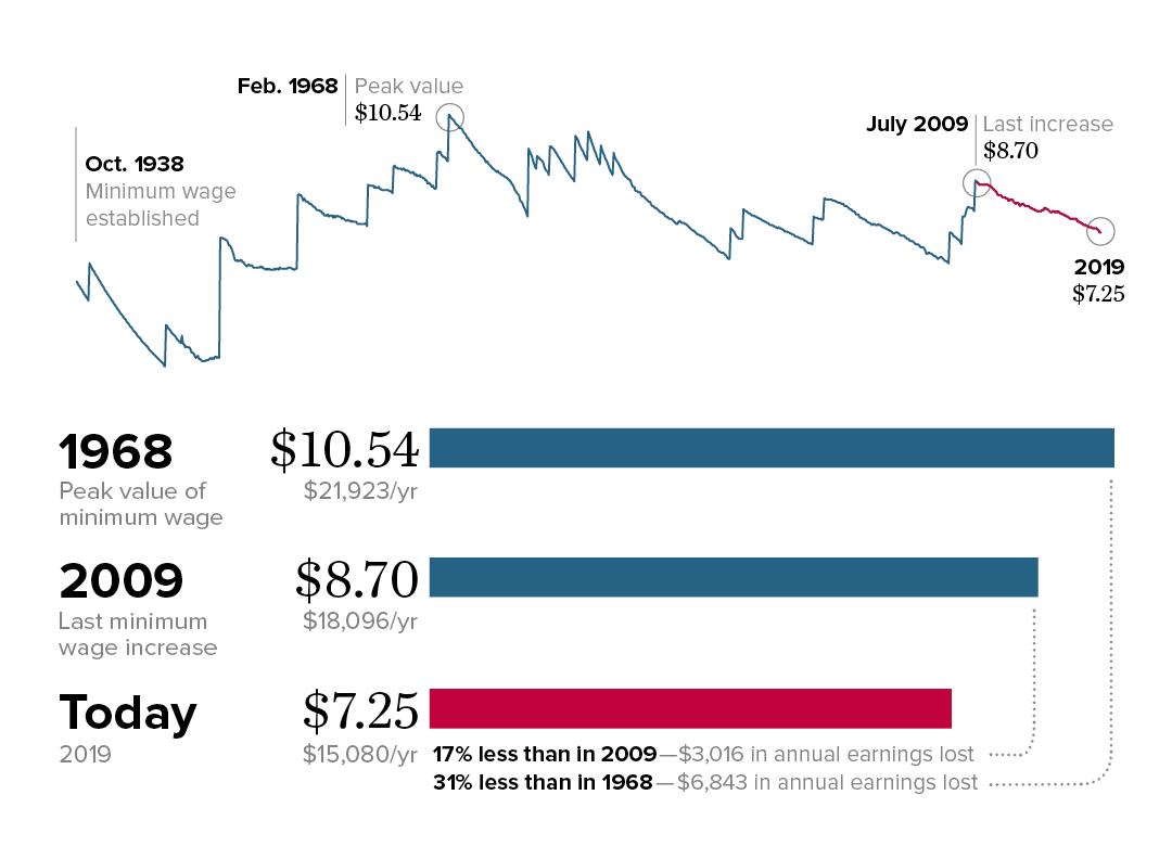 Failure to raise the federal minimum wage has taken thousands of dollars out of the pockets of minimum wage workers: The real value of the minimum wage (adjusted for inflation) is 17% less than 10 years ago and 31% less than in 1968