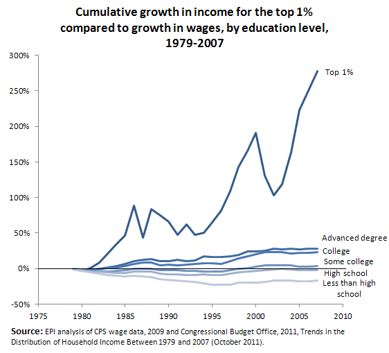 There’s More To Inequality Than Education | Economic Policy Institute