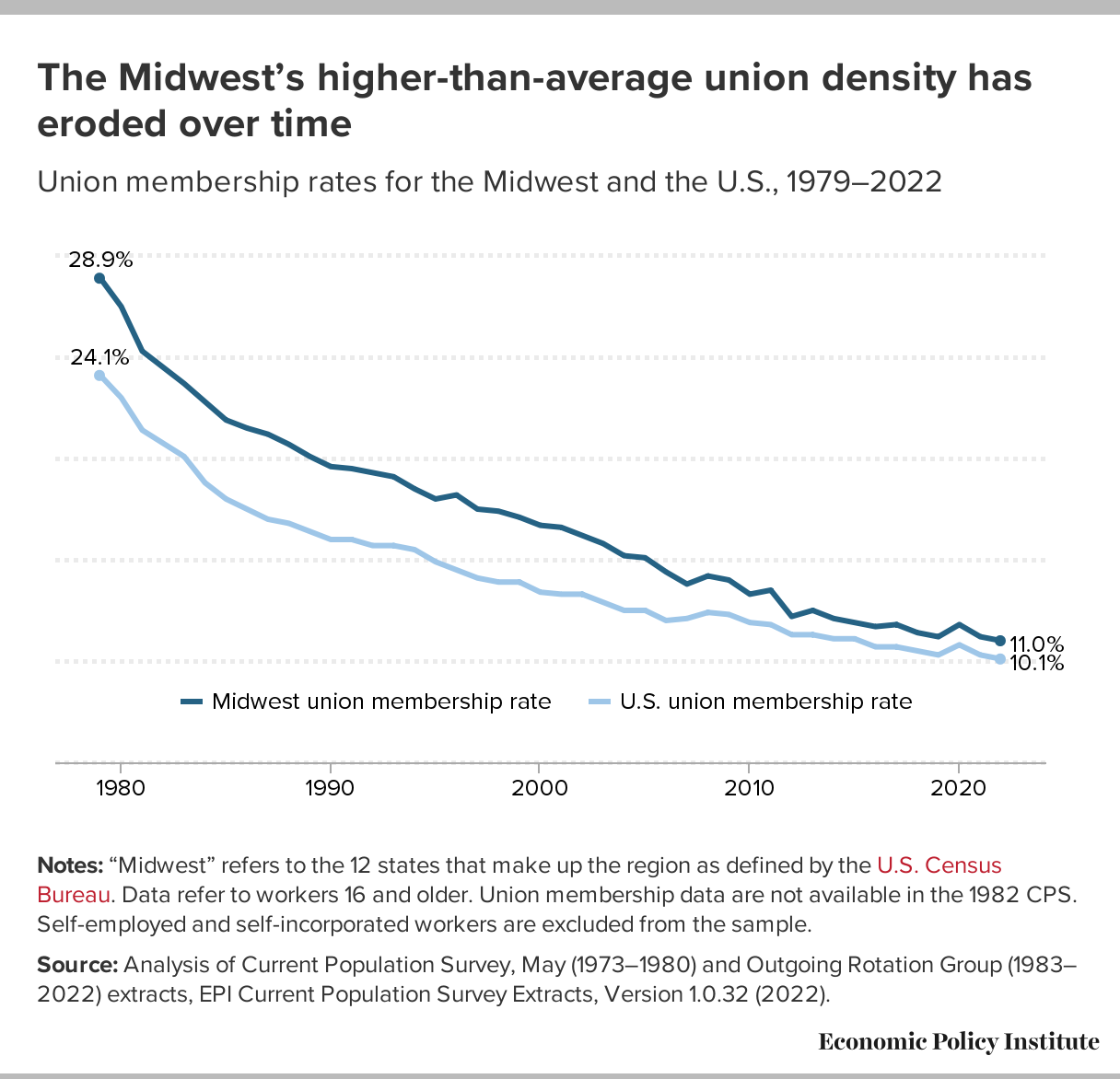 The "Competitiveness Gap" and the Productivity Trap