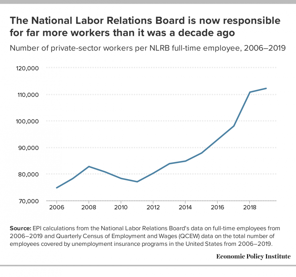 Congress should boost NLRB funding to protect workers' wellbeing