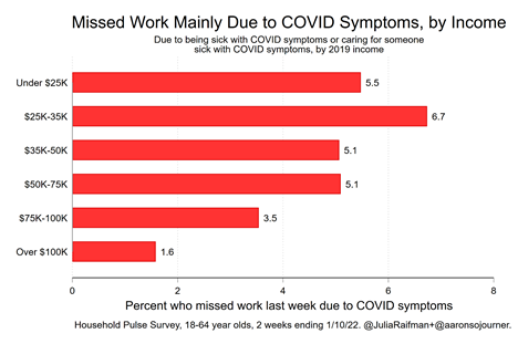 The unequal toll of COVID-19 on workers 2
