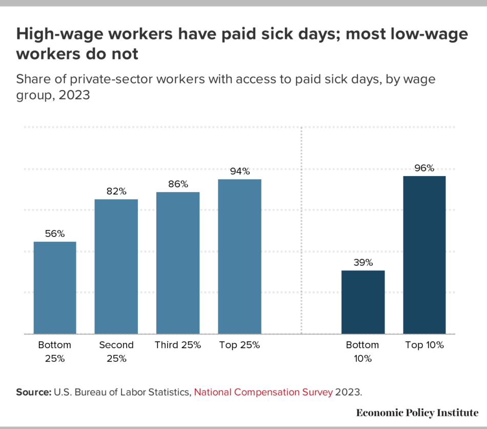 New data show that access to paid sick days remains vastly unequal