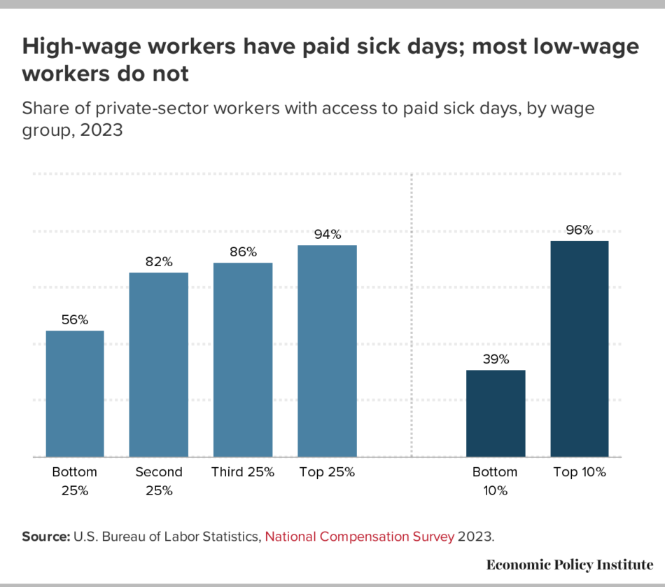 new-data-show-that-access-to-paid-sick-days-remains-vastly-unequal