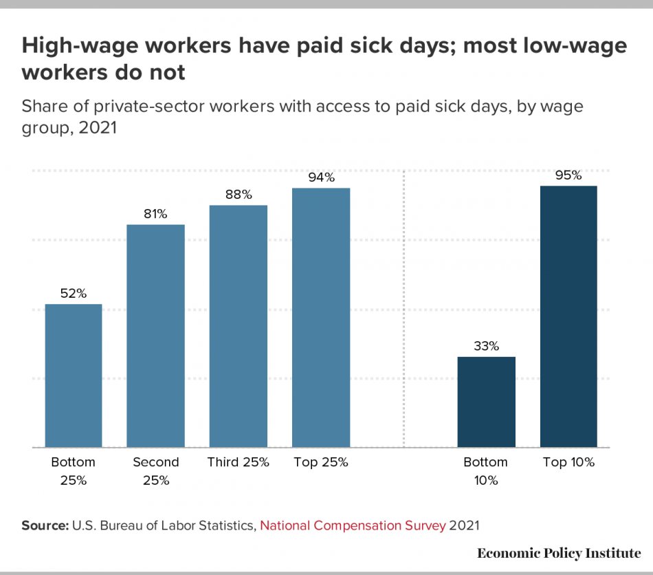 Twothirds of lowwage workers still lack access to paid sick days