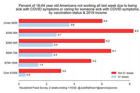 Coronavirus pandemic has harmed lower-income workers the most