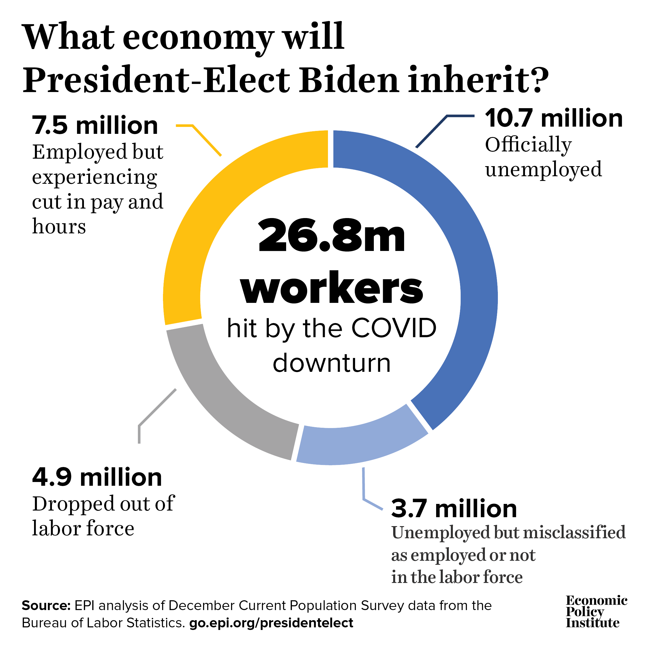 The Economy President Elect Biden Is Inheriting 26 8 Million Workers 15 8 Of The Workforce Are Being Directly Hurt By The Coronavirus Crisis Economic Policy Institute