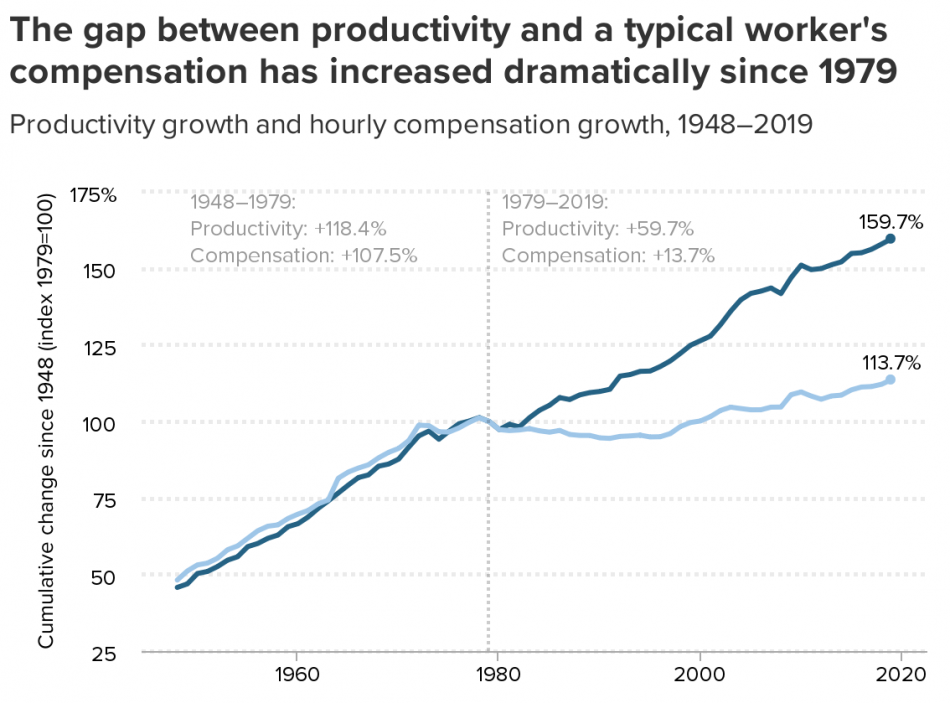 Productivity-pay-gap-larry-e1630596780539-950x703.png