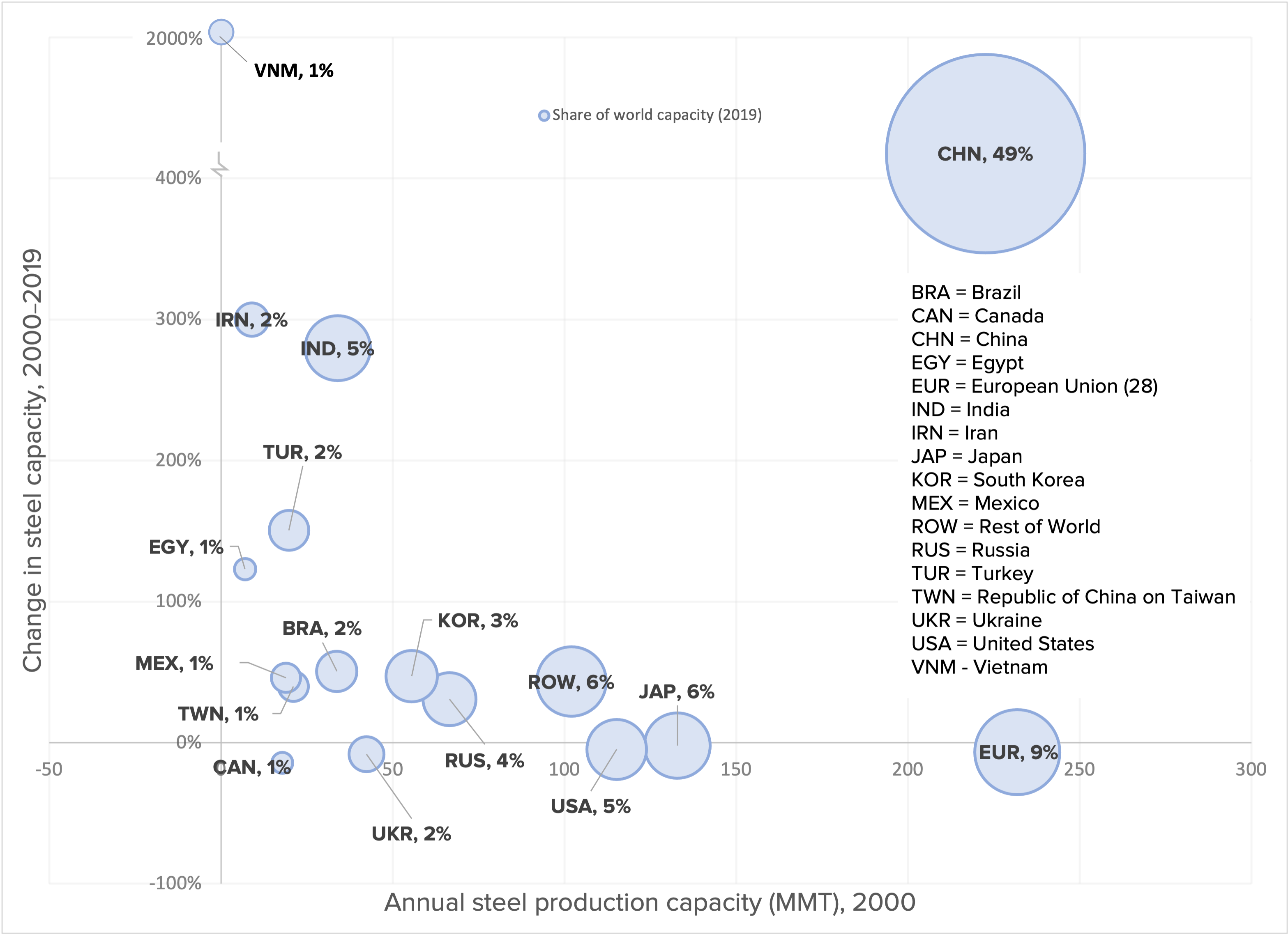 Rapid expansion of steelmaking capacity in many countries threatens U.S. steel production: Change in steel capacity by country, 2000–2019