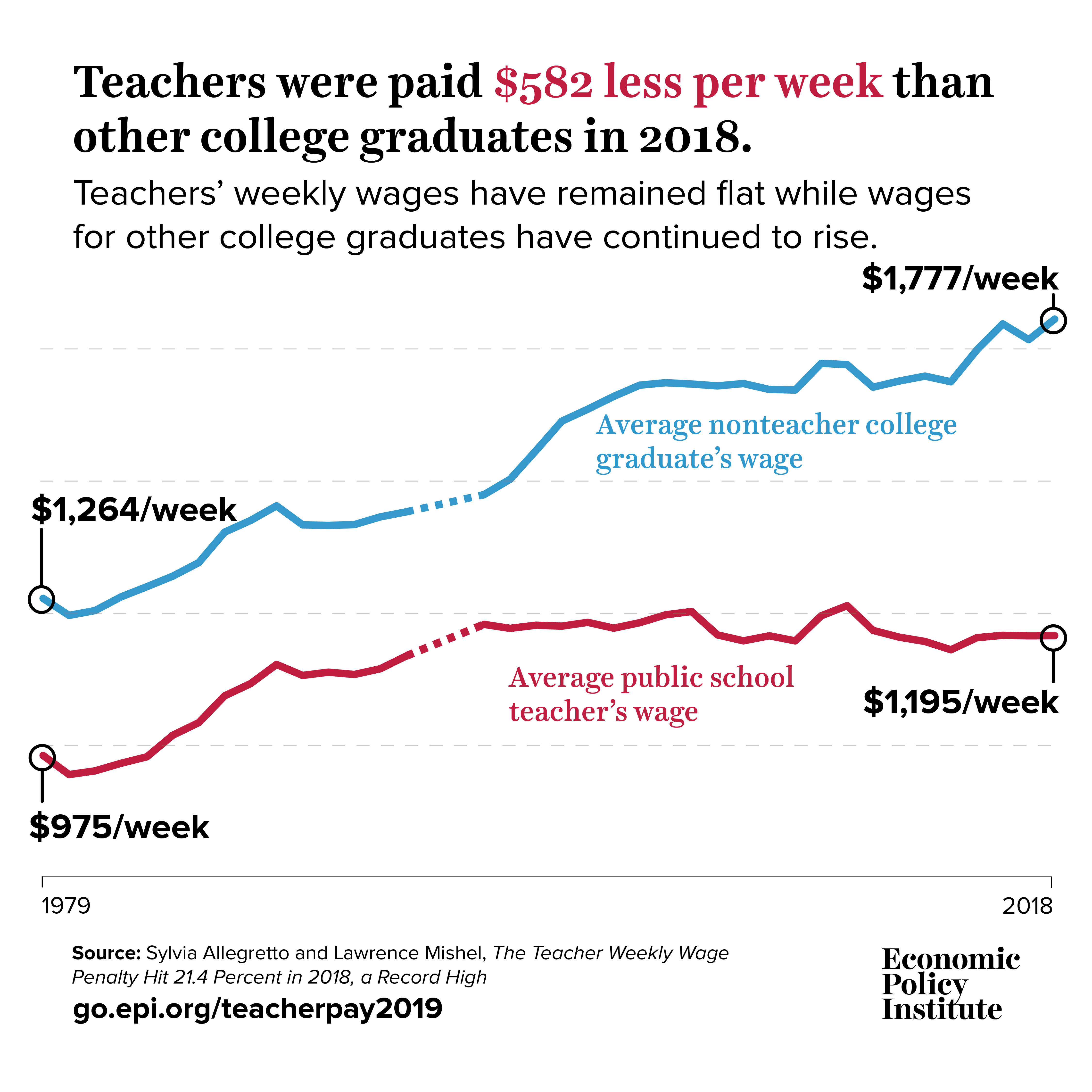 teacher-pay-trends-economic-policy-institute