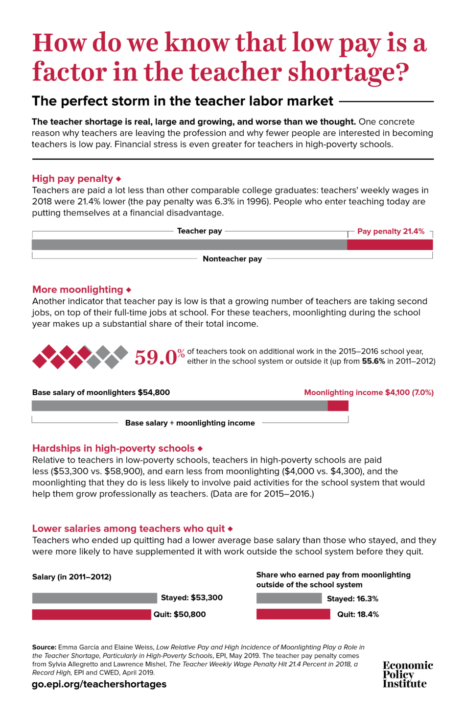 Teacher Shortages: How do we know that low pay is a factor in the ...