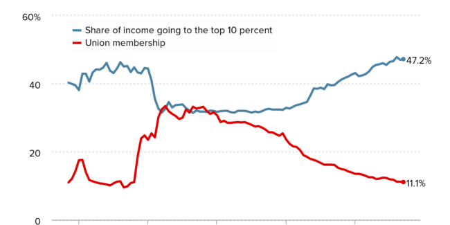 A chart showing income of the top 10 percent climbing just as fast as union membership is falling.