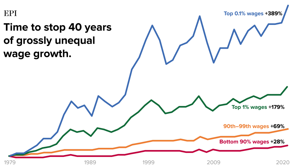 Wage Inequality Continued To Increase In 2020 Top 1 0 Of Earners See 