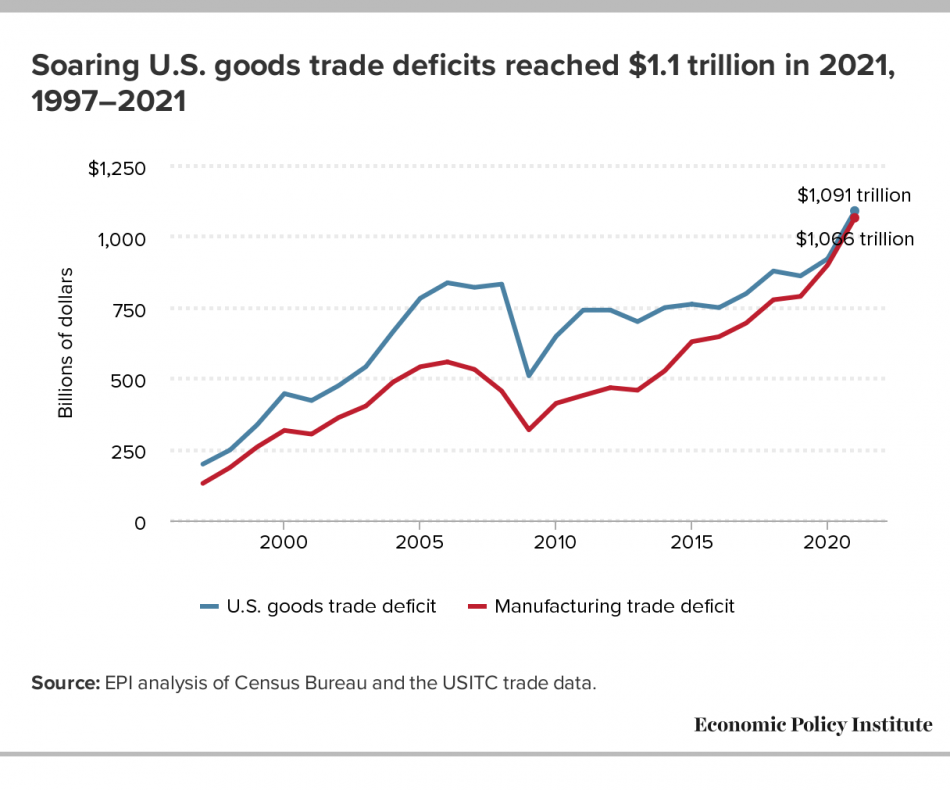 us-trade-deficits-hit-record-highs-in-2021-more-effective-trade