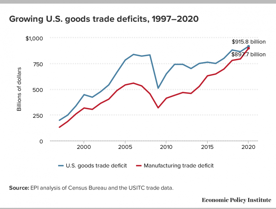 Us Trade Deficit Hits Record High In 2020 The Biden Administration Must Prioritize Rebuilding 2485