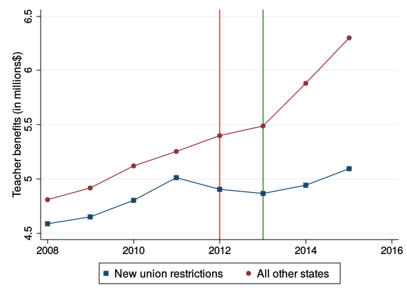 States that restricted collective bargaining saw a relative decline in spending on teacher benefits: Average per school district spending on teacher benefits in five states that restricted teachers’ collective bargaining rights in 2011–2012 and in all other states, 2008–2016