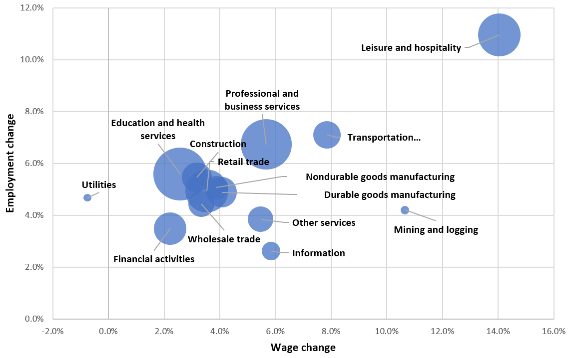 Strong Employment Growth in Sectors with Faster Wage Growth: YoY Changes in Employment and Wages, April 2021 to April 2022, by Sector