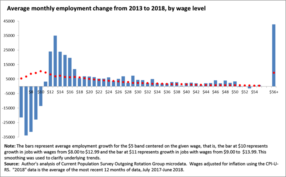 Why is wage growth so slow? It’s not because low-wage jobs are being ...
