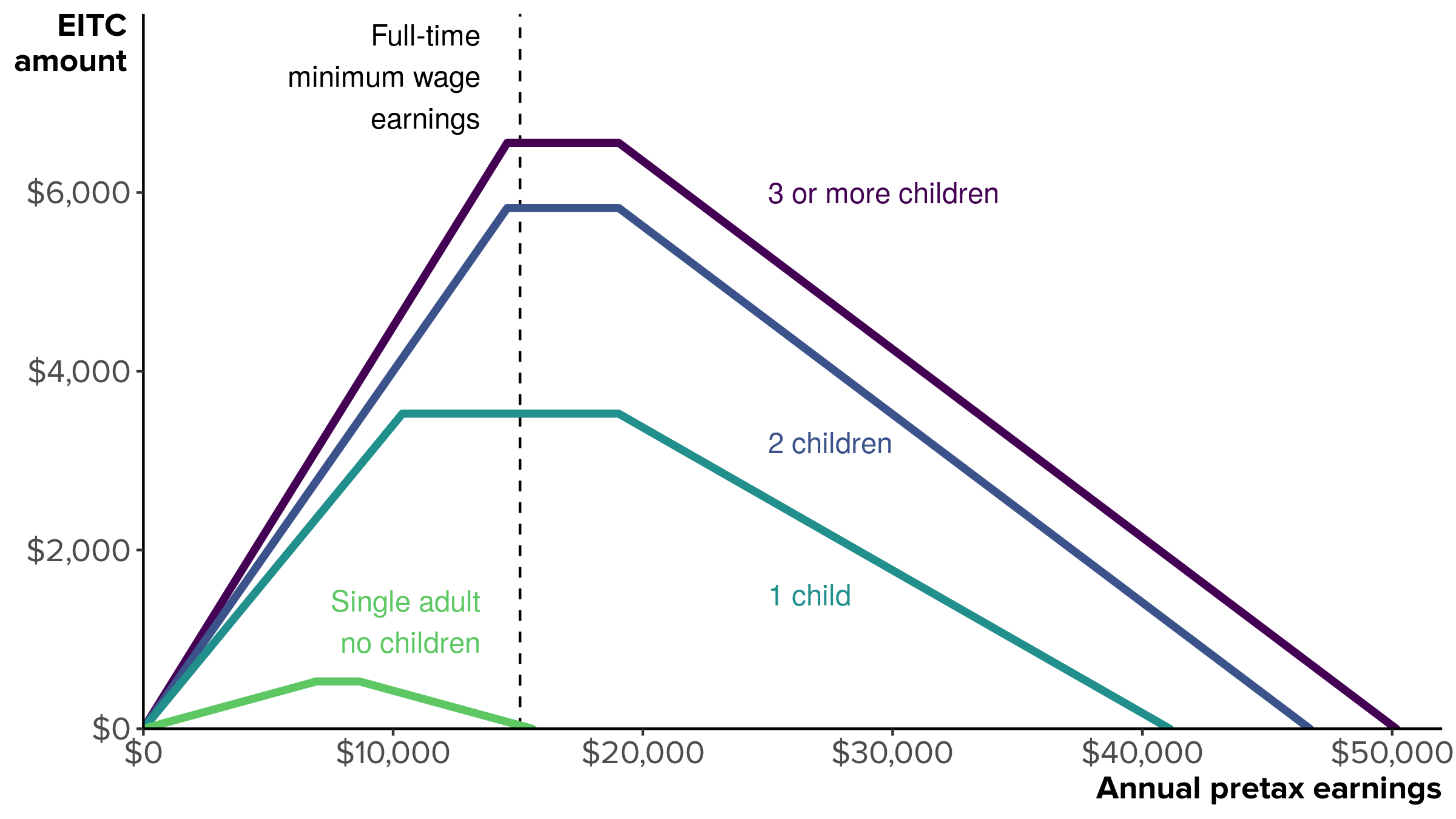 Value of the 2019 Earned Income Tax Credit for a single-parent family, by pretax earnings and number of children