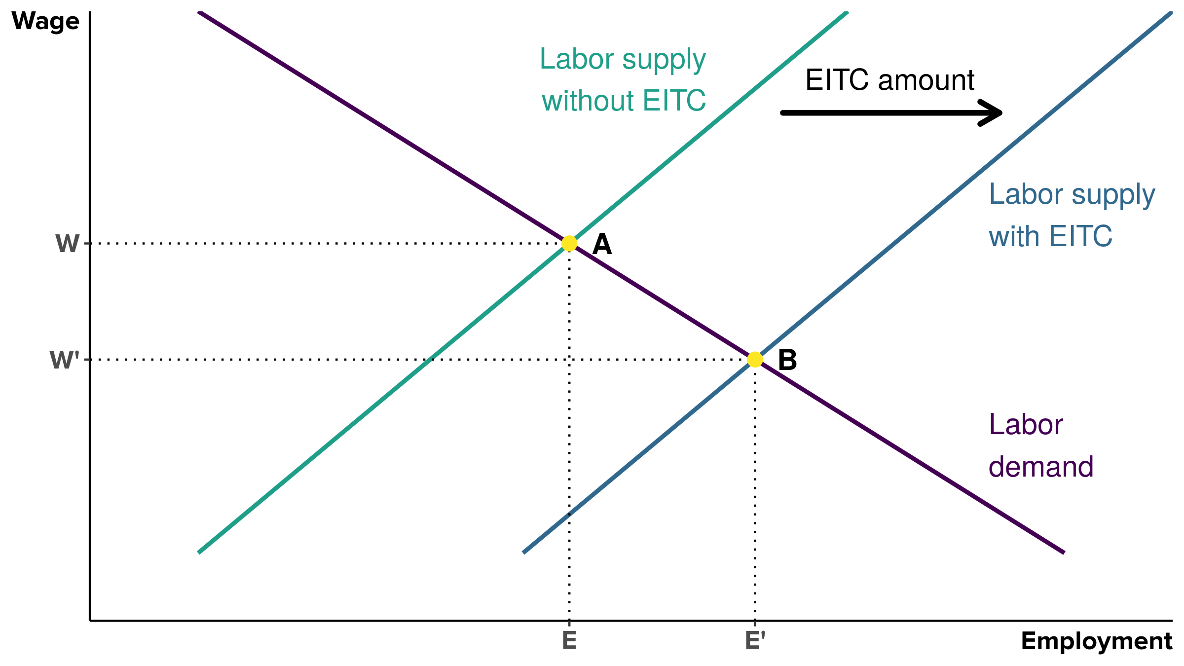 perfectly competitive labor market graph supply shifts right