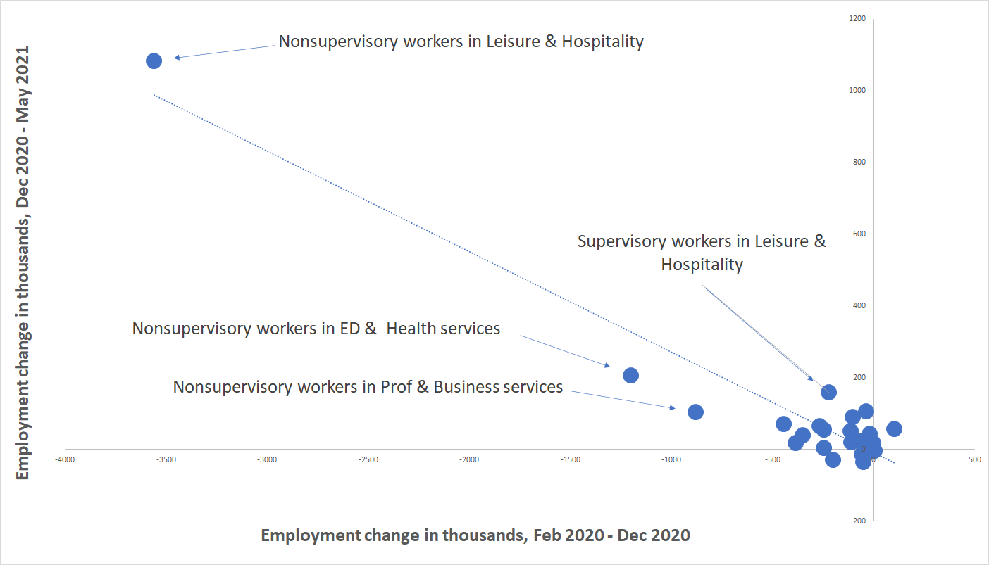 Industry job growth in 2021 is well predicted by earlier COVID-19 losses