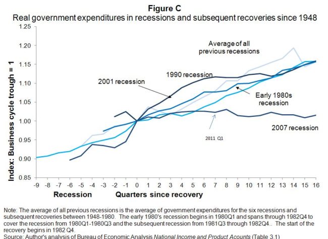 Austerity, Not Uncertainty, Is the Scary Part of Fiscal Showdowns ...