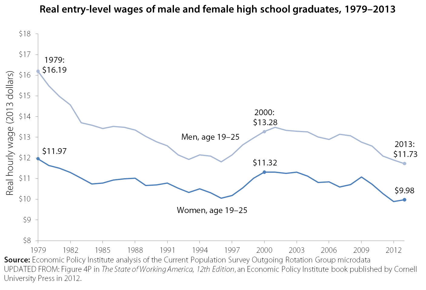 Equal Pay Day: A Reminder that Women (and Men!) Deserve More | Economic ...