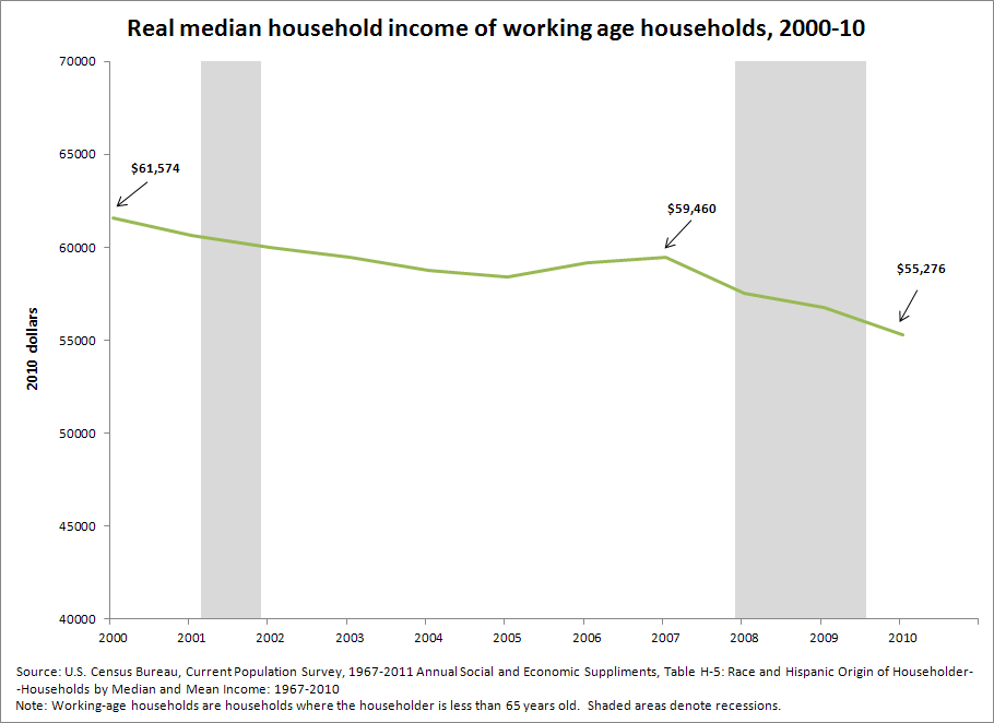 Already a lost decade: Working-age household income down more than 10% ...