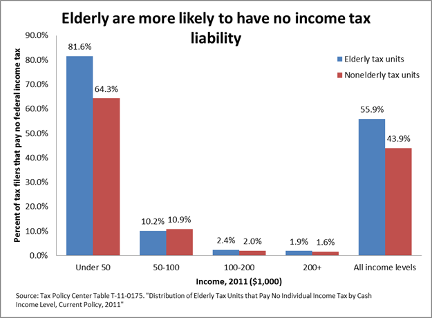 Majority of elderly households fall into category maligned by Romney ...