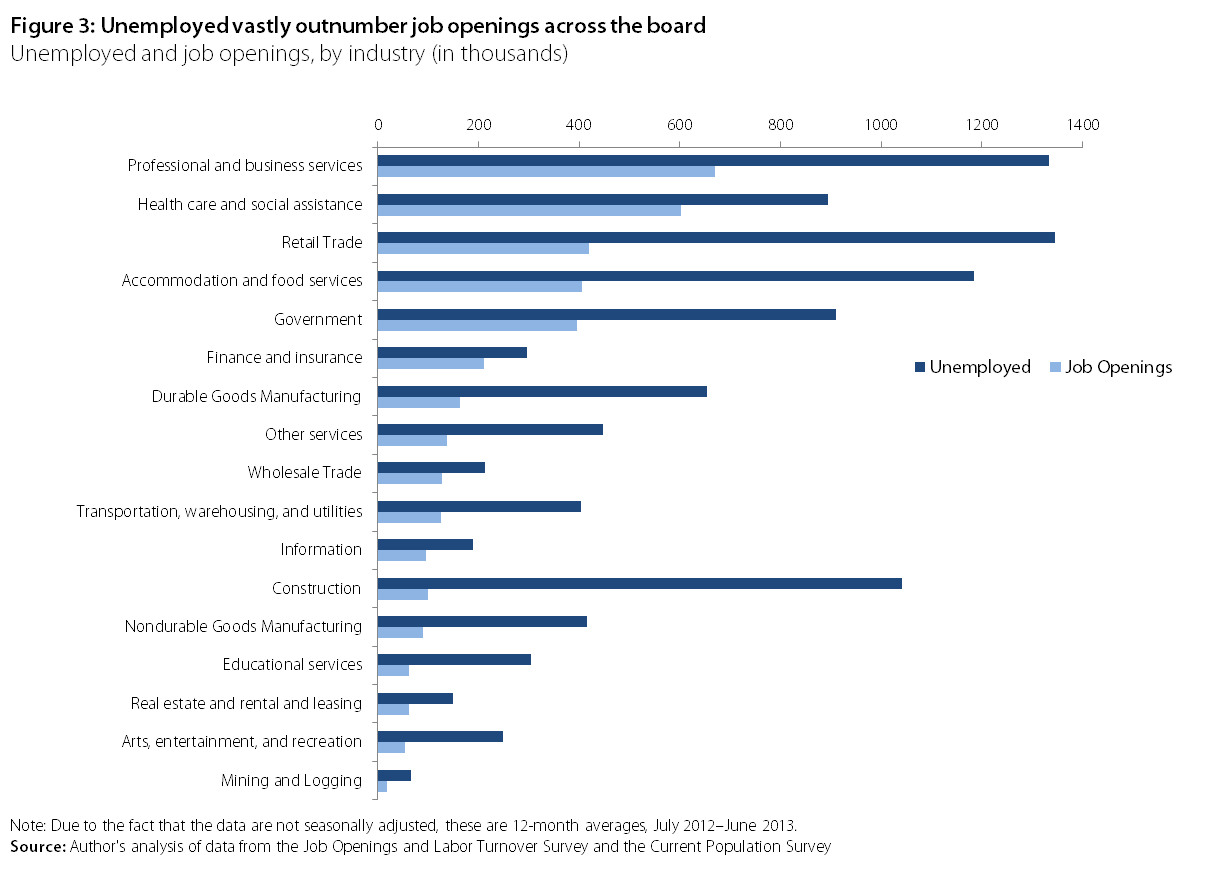 Is There Really A Shortage Of Skilled Workers Economic Policy Institute   Img 52e16fcce5e3e 