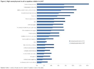 Is There Really a Shortage of Skilled Workers? | Economic Policy Institute